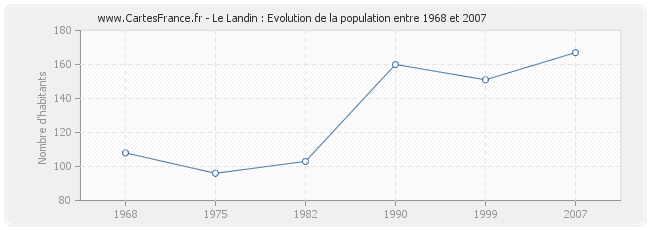Population Le Landin